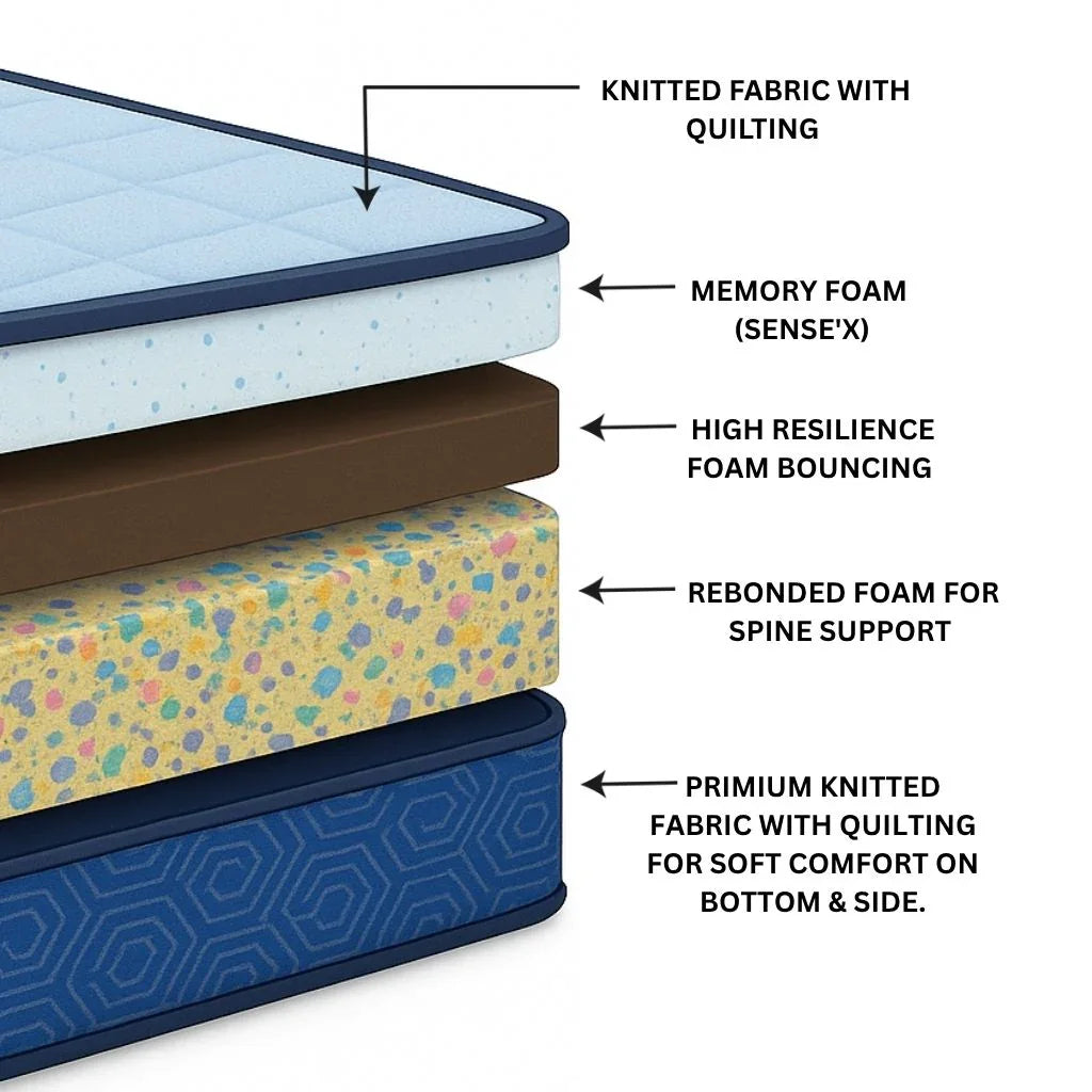 Sleep With Durest Memory SenseX cut-view – memory foam, high-resilience layer, and orthopedic rebonded support
