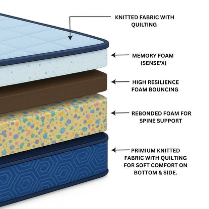 Sleep With Durest Memory SenseX cut-view – memory foam, high-resilience layer, and orthopedic rebonded support